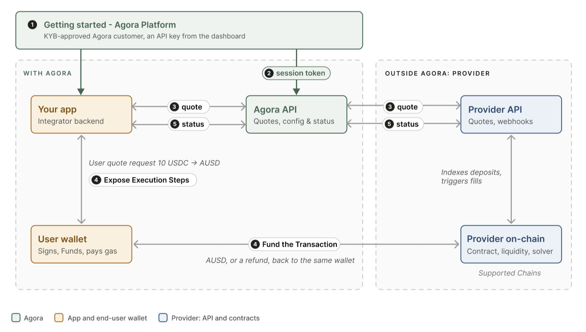 Conversion flow: as a KYB-approved Agora customer, you get an API key and session token, your app requests a quote and status from the Agora API, which gets quotes and status from the provider API, and your customer’s wallet funds the transaction onchain with the provider and receives AUSD, or a refund, back to the same wallet