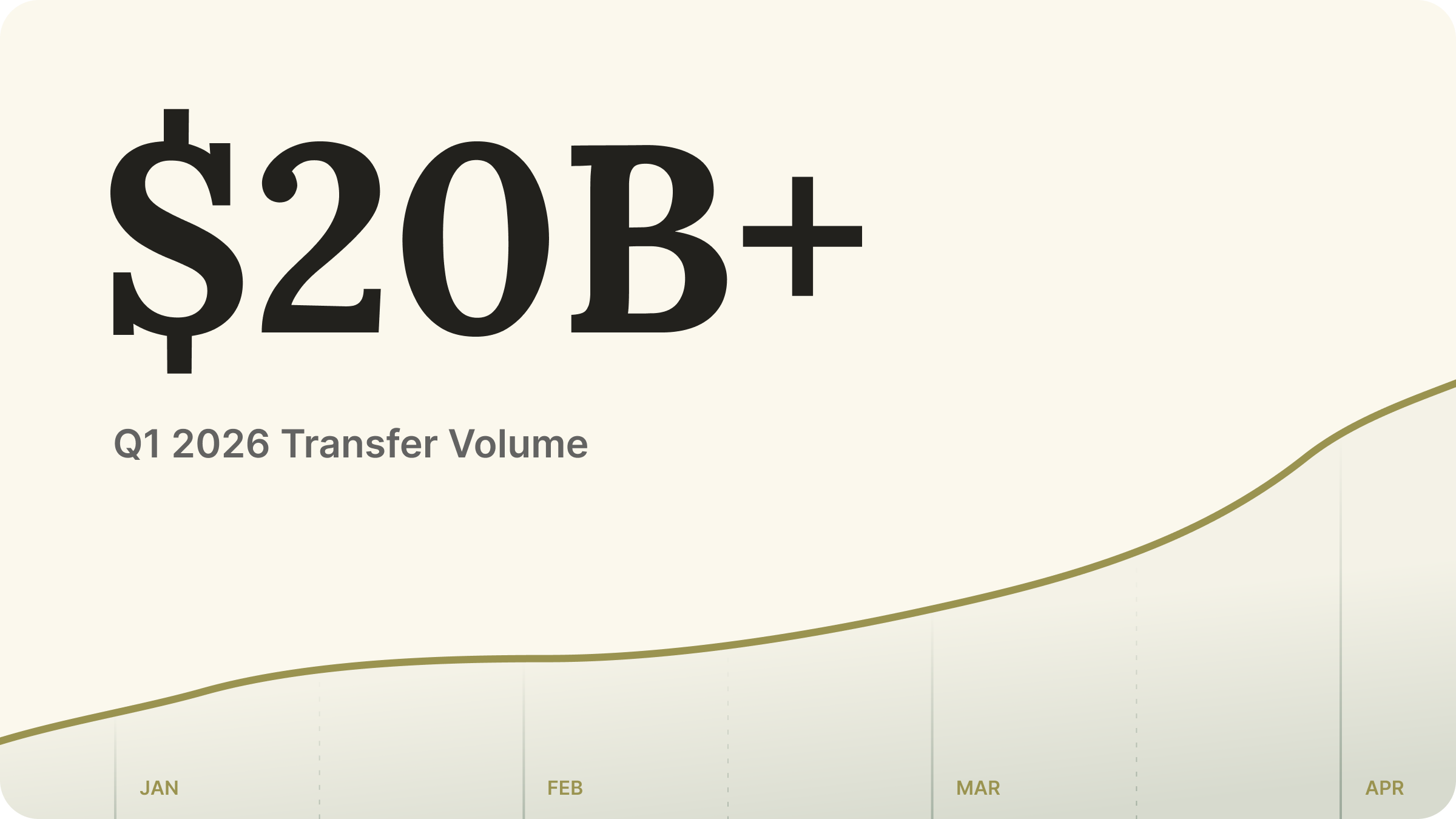 AUSD Q1 2026 transfer volume — over $20 billion
