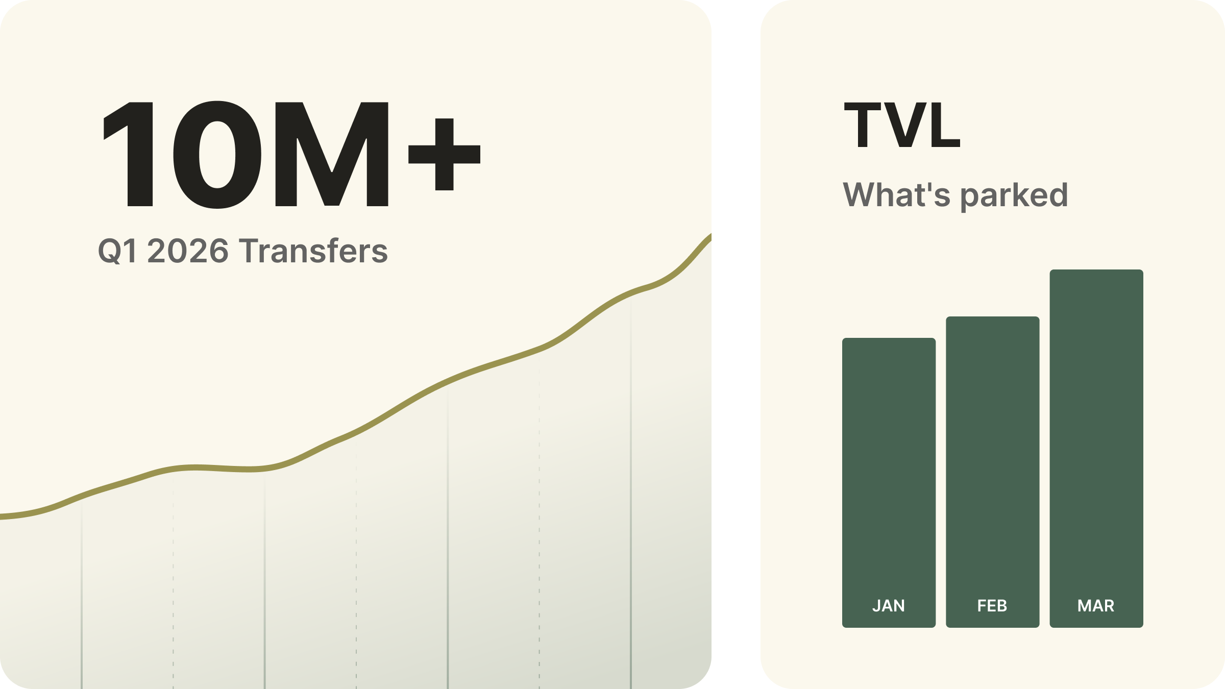 AUSD Q1 2026 — 10M+ transfers and total value locked