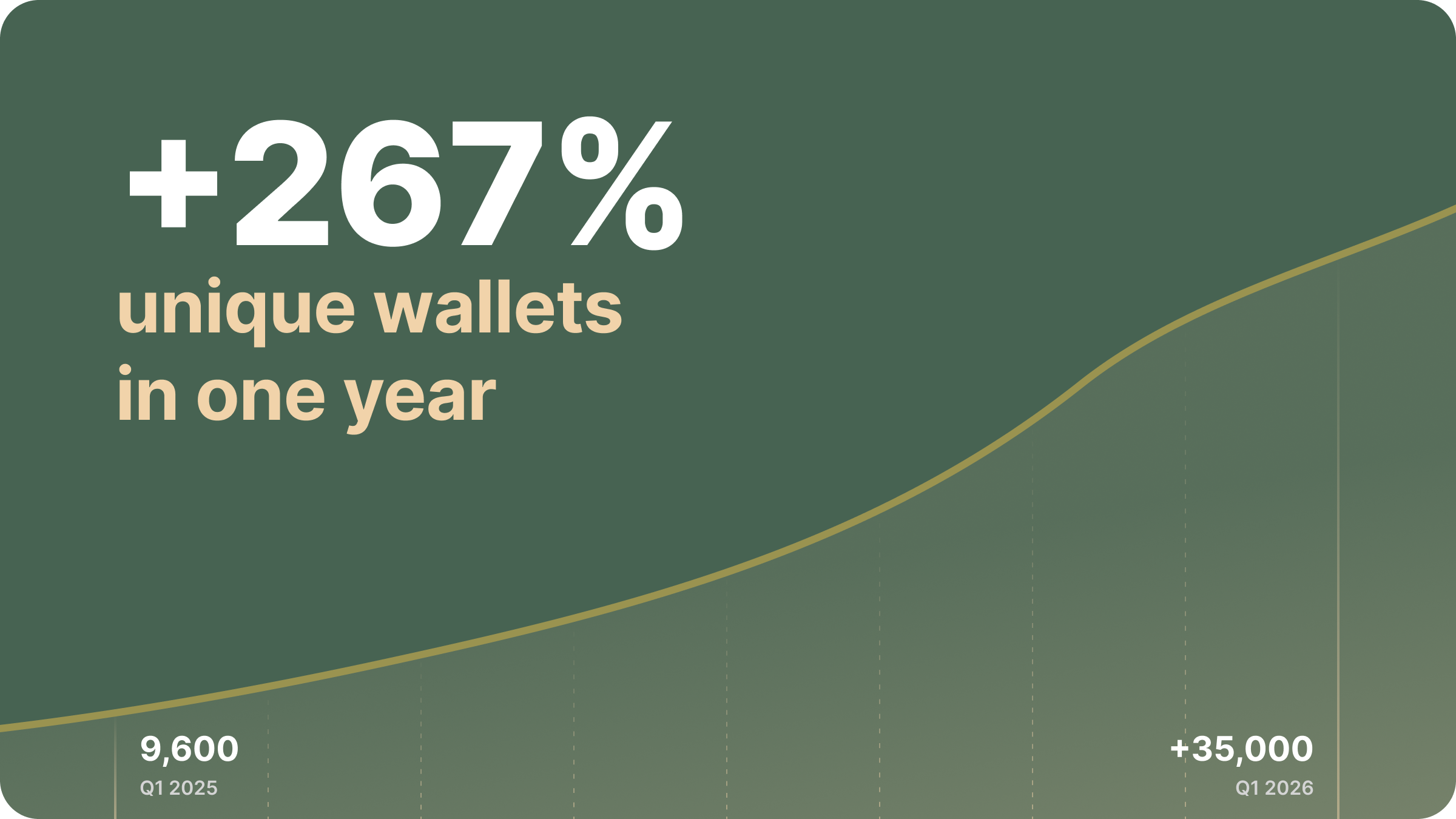 AUSD unique wallets up 267% year over year