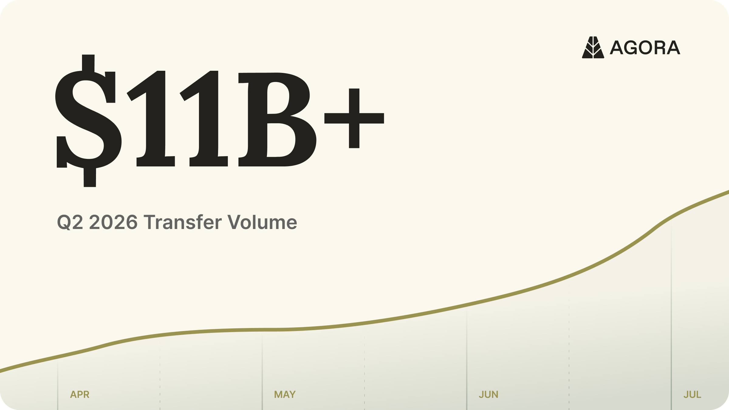 AUSD Q2 2026 transfer volume — over $11 billion, up 154% year over year