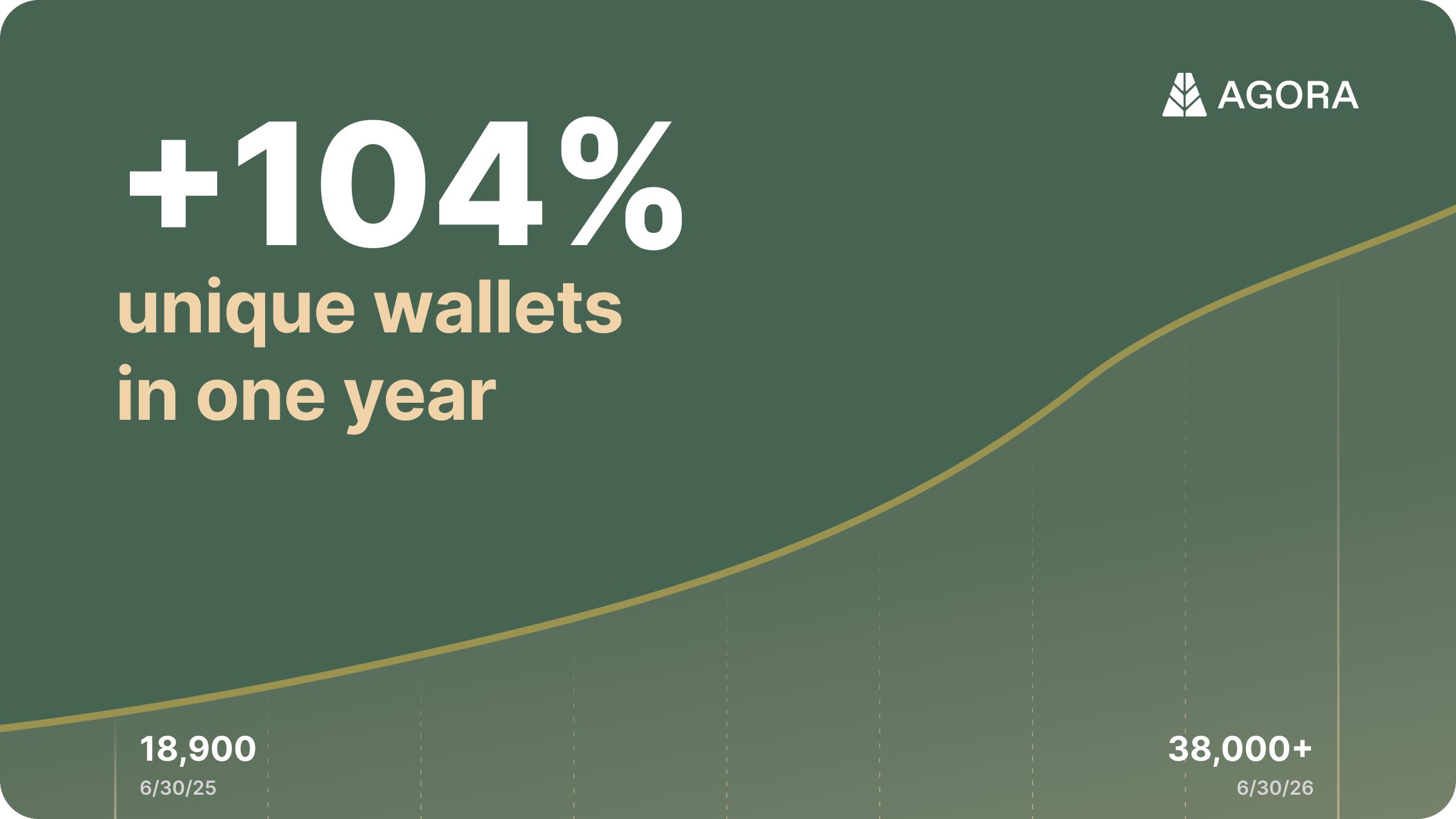 AUSD unique wallets grew from 18,900 (6/30/25) to 38,000+ (6/30/26), up 104% year over year