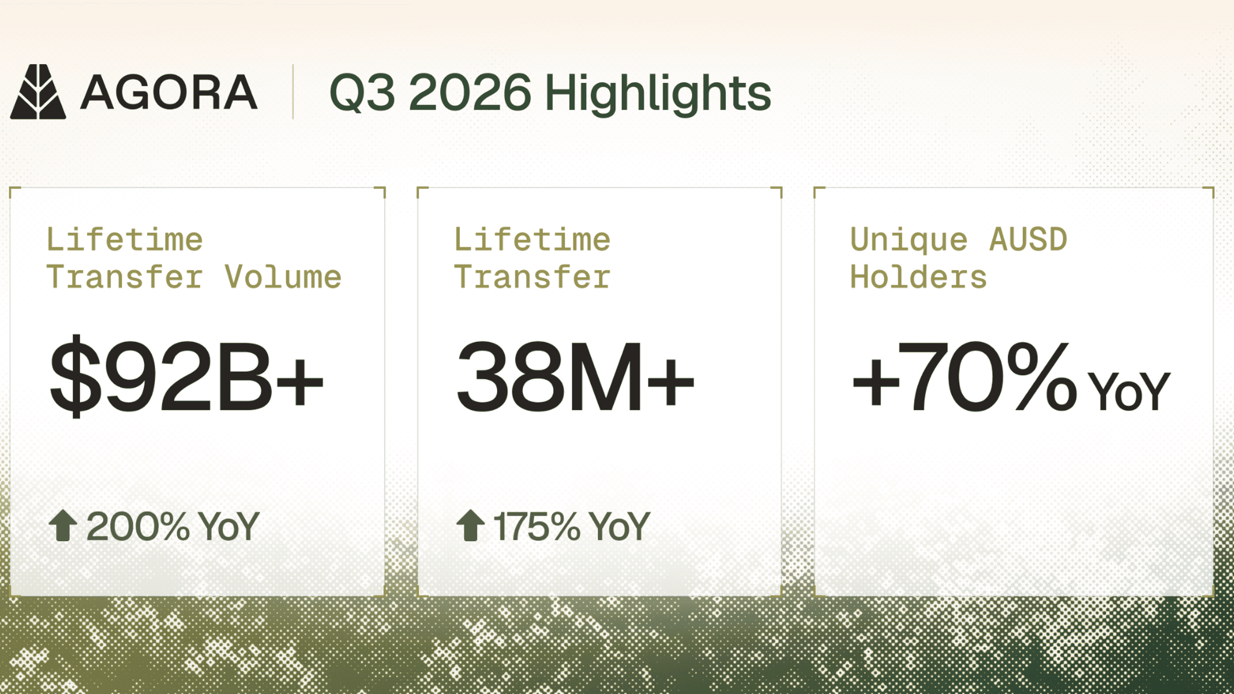 Agora Q3 2026 highlights: $92B+ lifetime transfer volume (+200% YoY), 38M+ lifetime transfers (+175% YoY), and unique AUSD holders +70% YoY
