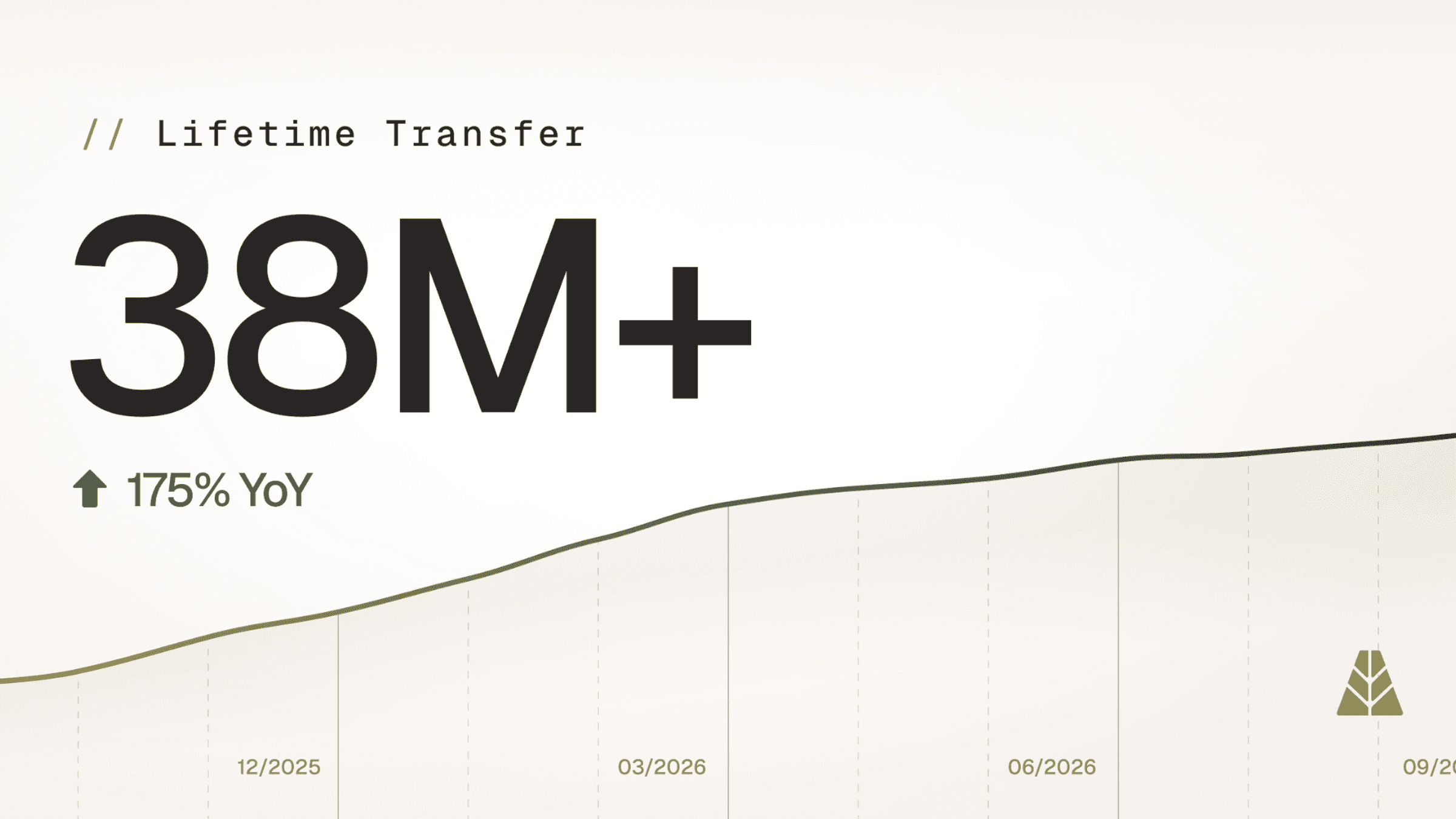 AUSD lifetime transfers: 38M+, up 175% year over year