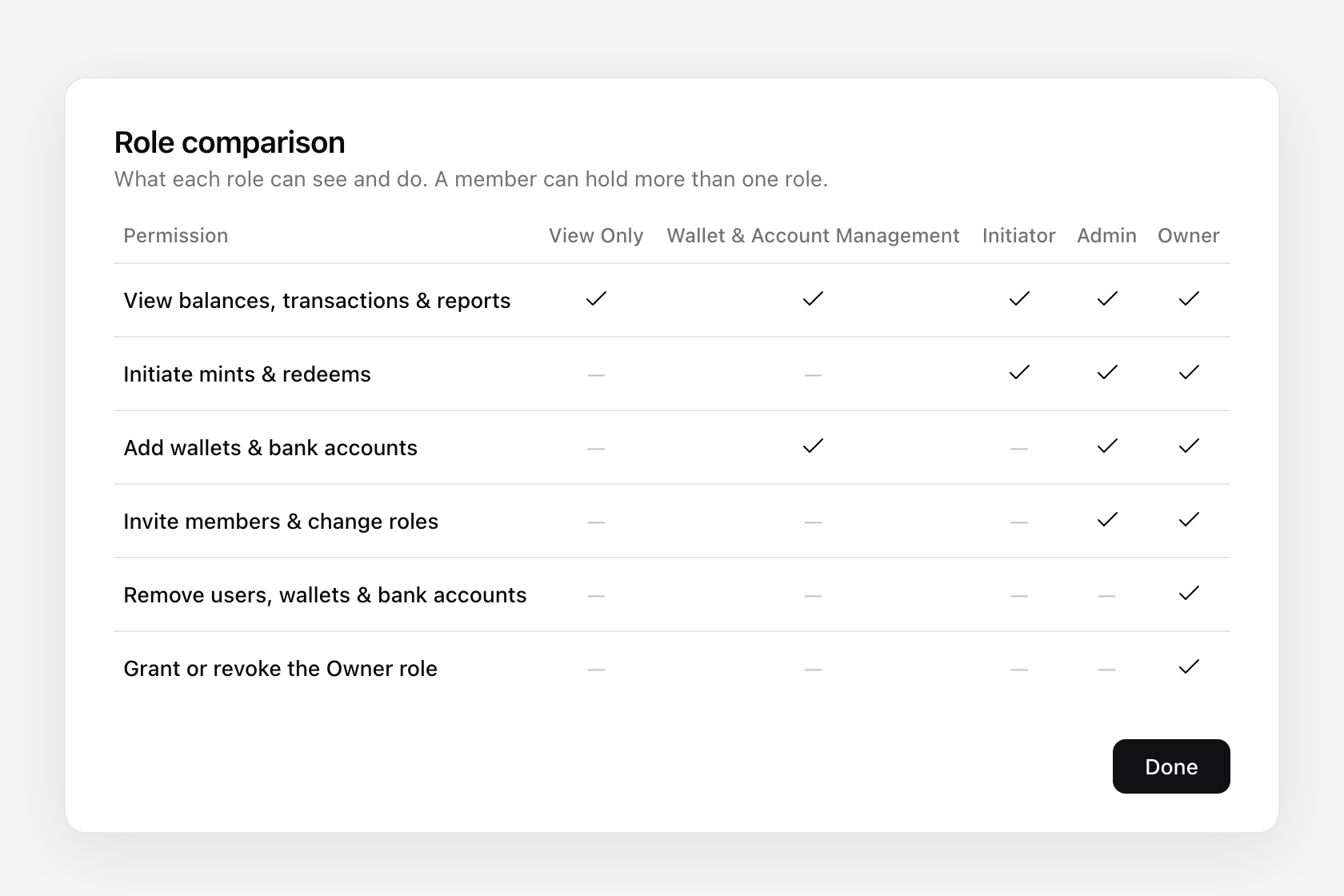 The role comparison view in the Agora Platform, a matrix showing which permissions each of the five roles grants, from viewing balances to granting or revoking the Owner role